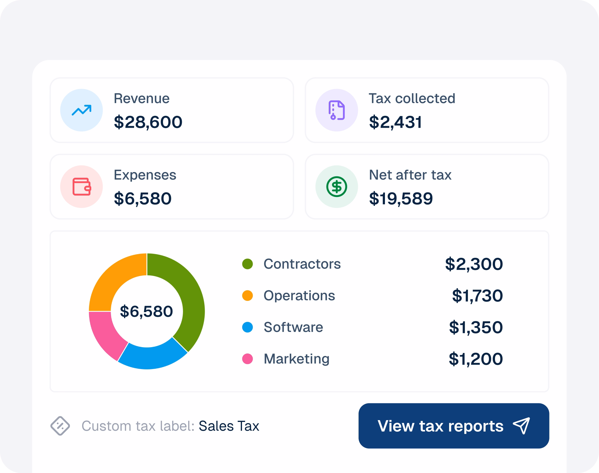 Revenue, tax collected, expenses, and net after tax