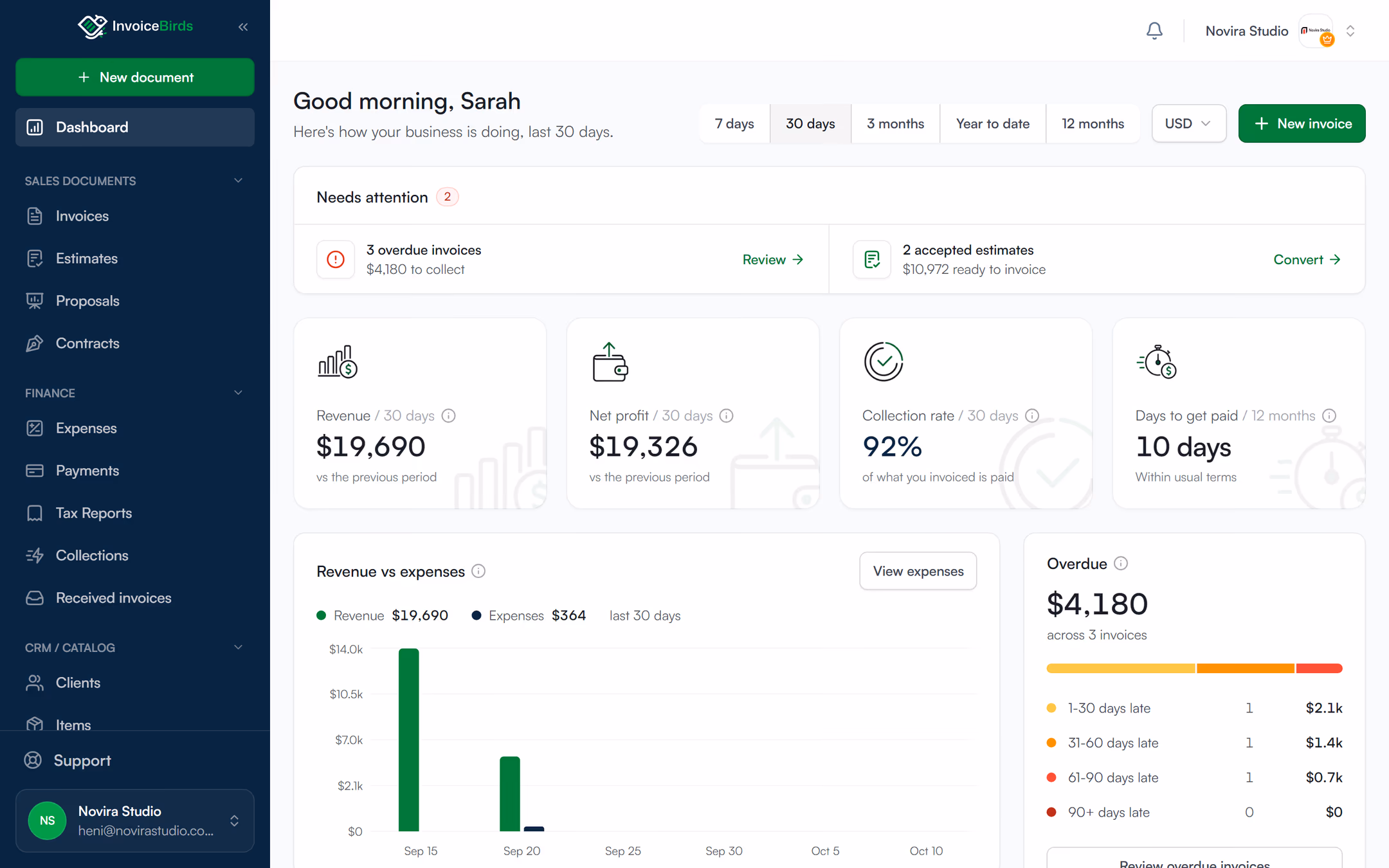 InvoiceBirds dashboard showing overdue invoices, collection rate and revenue