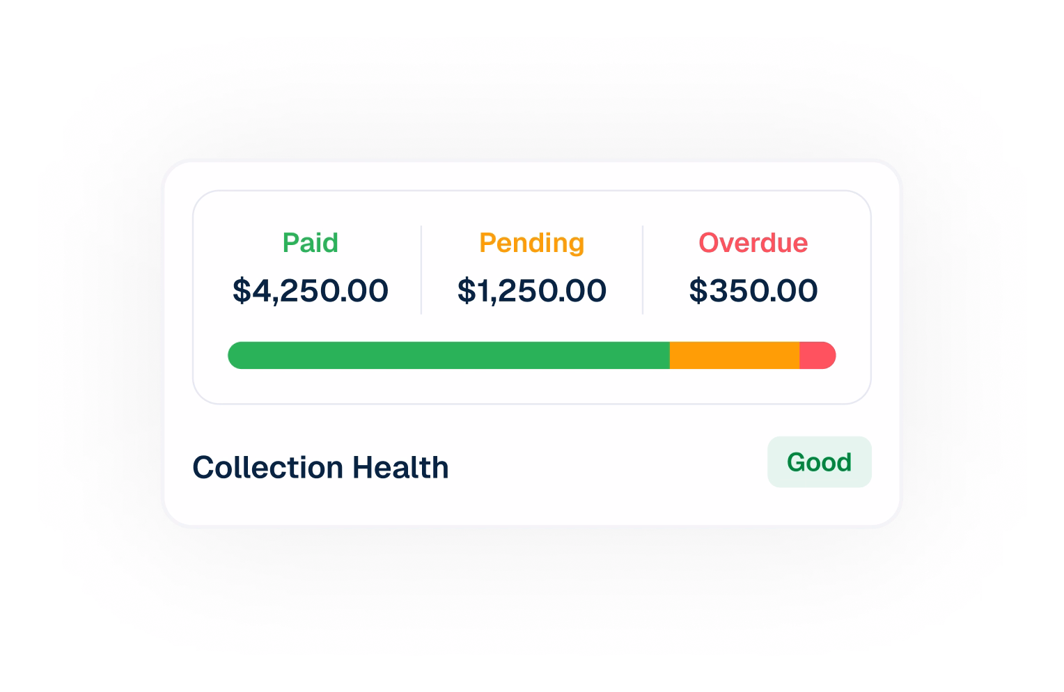 Paid, pending, and overdue totals with collection health